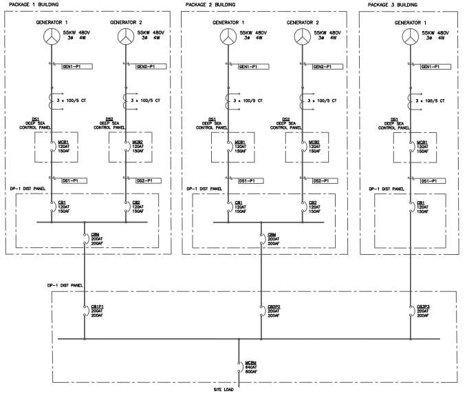 Multiple generator packages connected to a common main distribution bus
