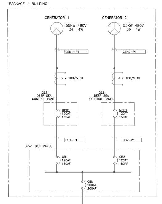 Single package with two generators connected to a common distribution bus